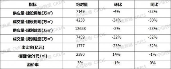 市场变动出让金总数降幅近三成