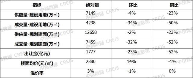 数据来源：中指数据CREIS