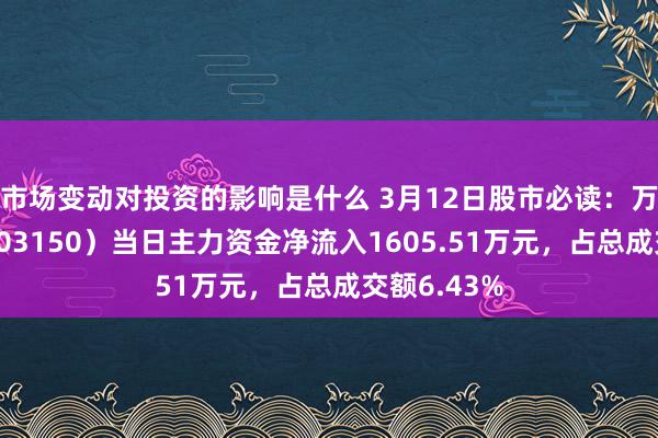 市场变动对投资的影响是什么 3月12日股市必读：万朗磁塑（603150）当日主力资金净流入1605.51万元，占总成交额6.43%